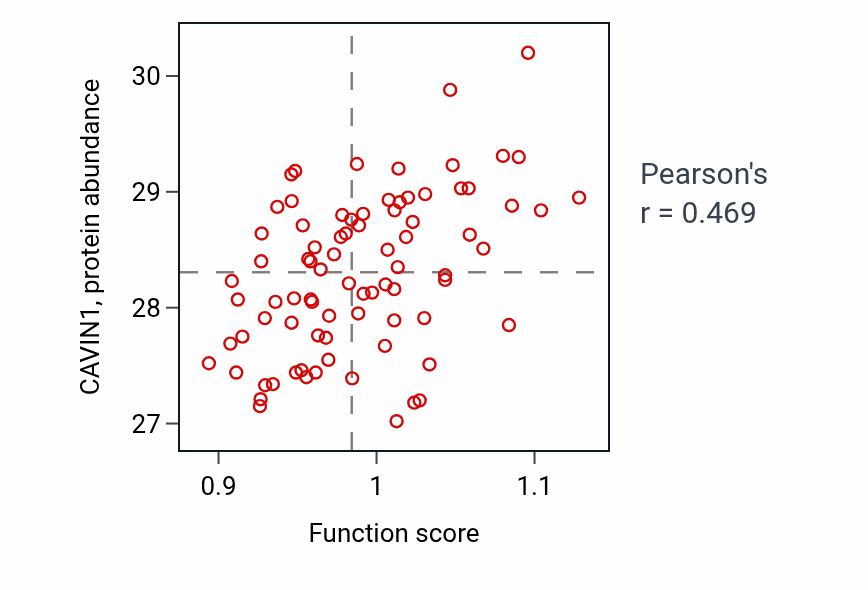 Per-sample scatter of Positive regulation of retinoic acid receptor signaling pathway activity vs CAVIN1 in OV.
