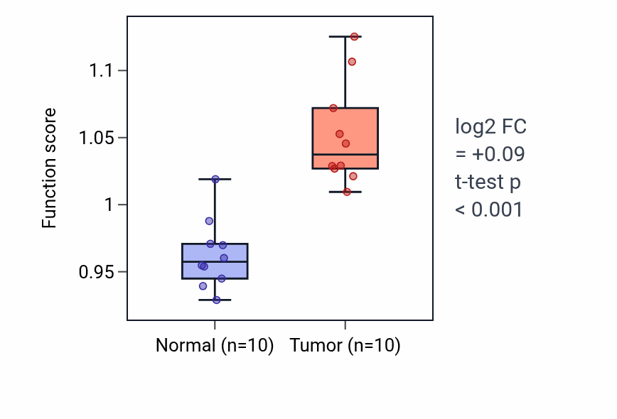Tumor-vs-normal pathway-activity box plot for Positive regulation of retinoic acid receptor signaling pathway in KIRP.