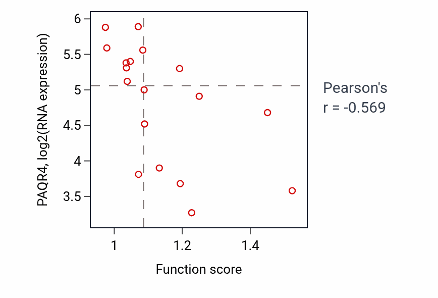 Per-sample scatter of Negative regulation of retinoic acid receptor signaling pathway activity vs PAQR4 in STOMACH.