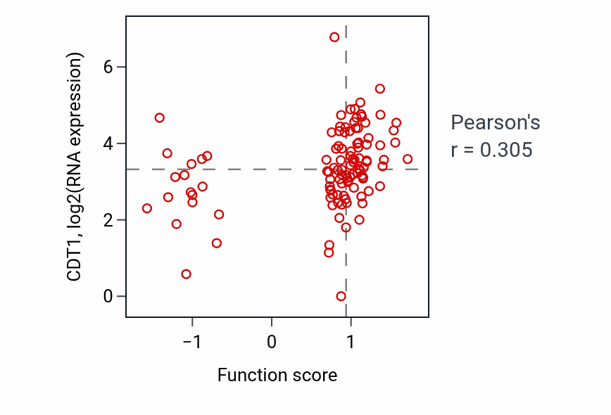 Per-sample scatter of Negative regulation of retinoic acid receptor signaling pathway activity vs CDT1 in HNSC.
