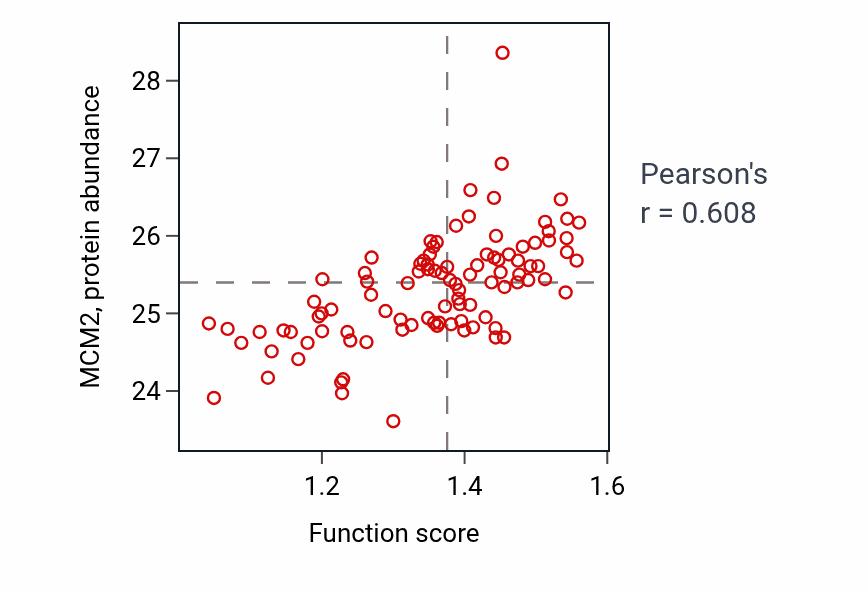 Per-sample scatter of Negative regulation of retinoic acid receptor signaling pathway activity vs MCM2 in GBM.