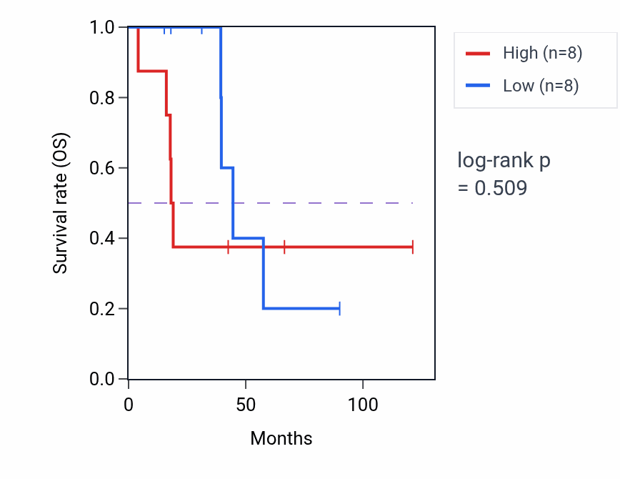 Kaplan&ndash;Meier survival curve for Negative regulation of retinoic acid receptor signaling pathway pathway activity in ACC.