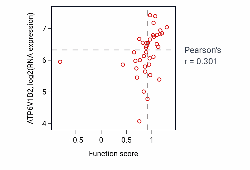 Per-sample scatter of Endosomal lumen acidification activity vs ATP6V1B2 in LUNG_SCLC.
