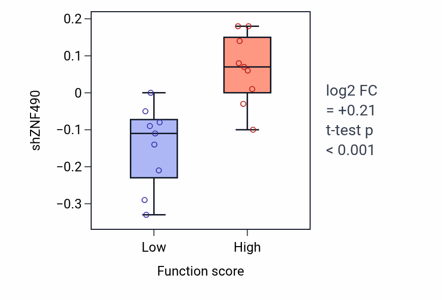 Box plot of ZNF490 in Endosomal lumen acidification-low vs -high samples in CNS.