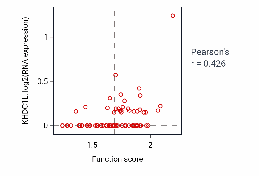 Per-sample scatter of Endosomal lumen acidification activity vs KHDC1L in OV.
