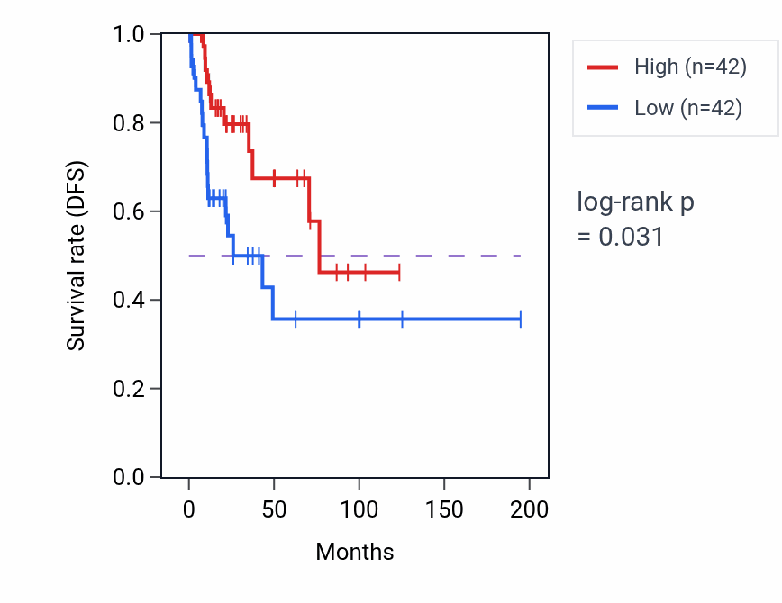 Kaplan&ndash;Meier survival curve for Endosomal lumen acidification pathway activity in KIRP: high vs low activity groups.