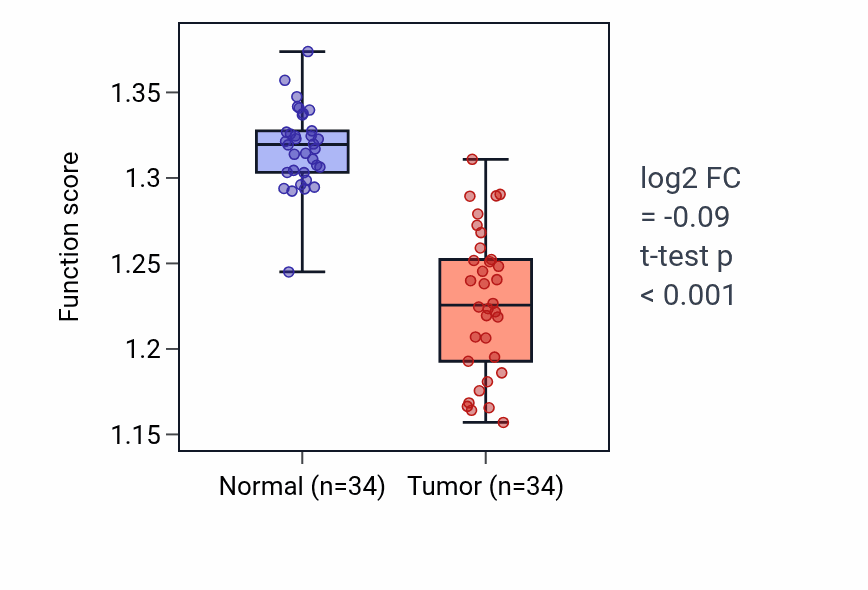 Tumor-vs-normal pathway-activity box plot for Endosomal lumen acidification in KIRC.
