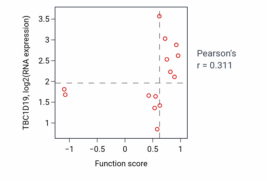 Per-sample scatter of Cell maturation activity vs TBC1D19 in LIVER.
