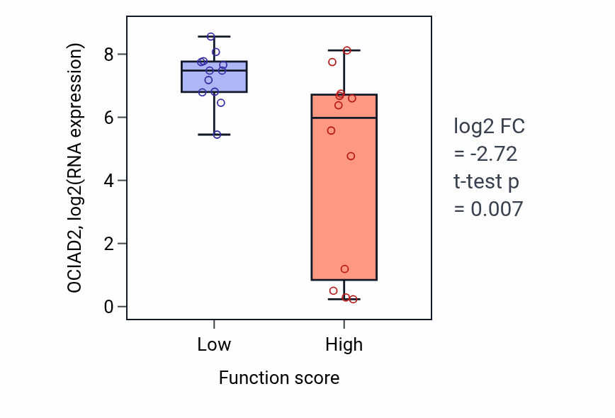 Box plot of OCIAD2 in Cell maturation-low vs -high samples in STOMACH.