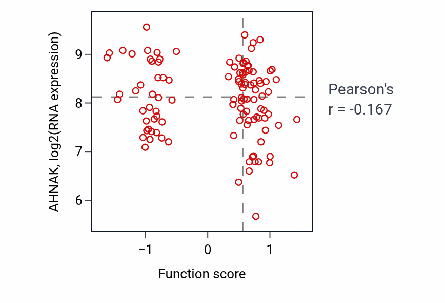 Per-sample scatter of Cell maturation activity vs AHNAK in LUAD.