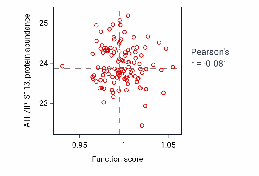 Per-sample scatter of Cell maturation activity vs ATF7IP_S113 in BRCA.