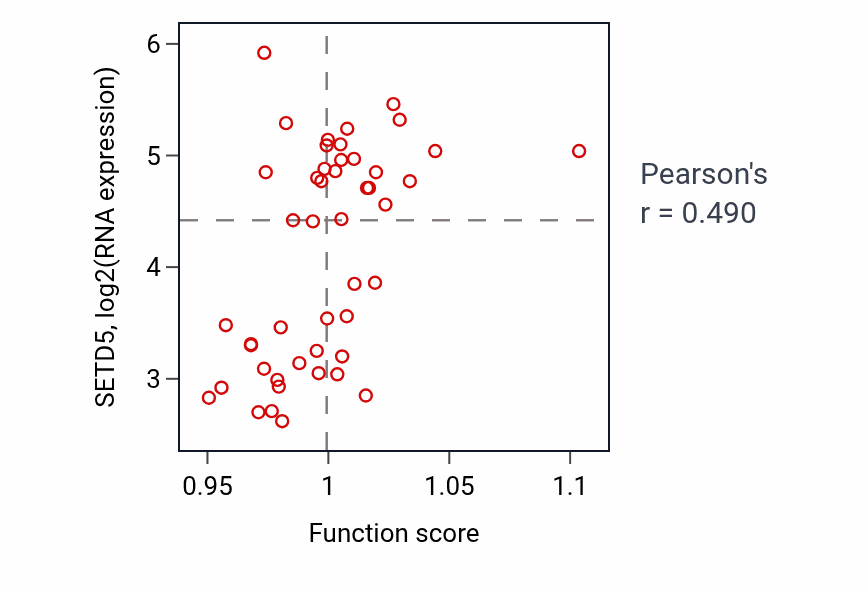 Per-sample scatter of Cell maturation activity vs SETD5 in DLBC.