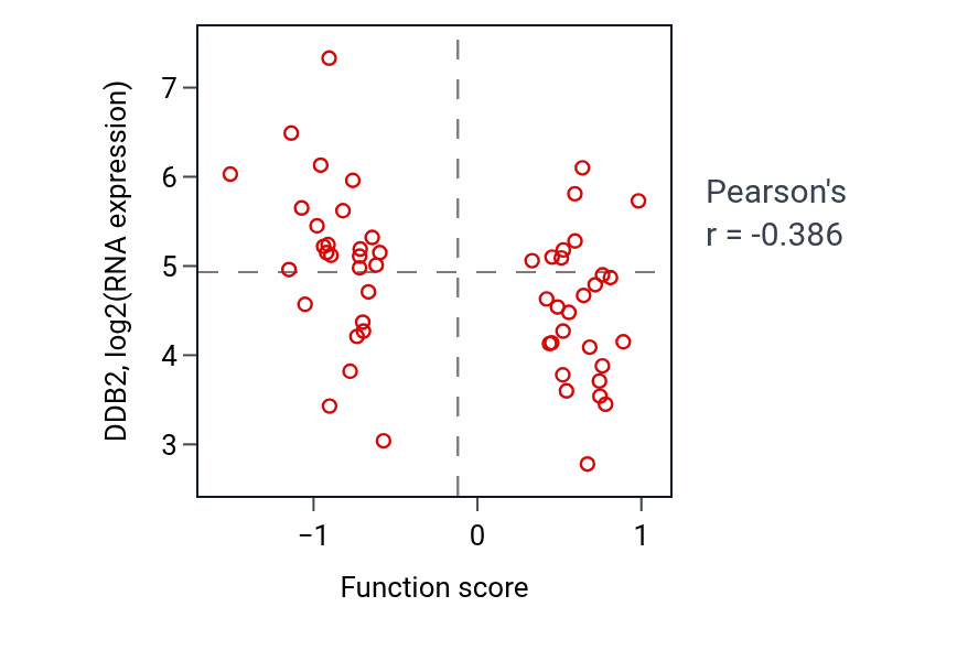 Per-sample scatter of Oogenesis activity vs DDB2 in LUNG_NSCLC_LUAD.