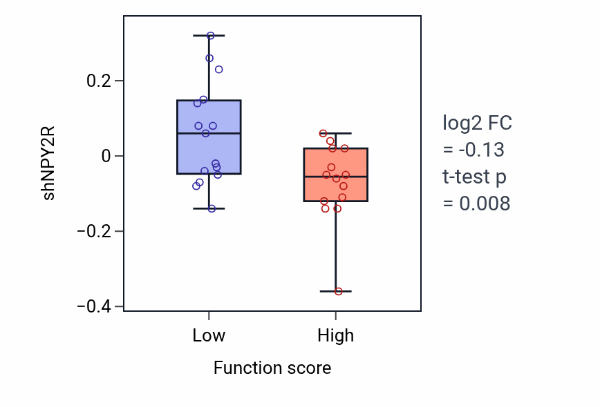 Box plot of NPY2R in Oogenesis-low vs -high samples in SKIN.