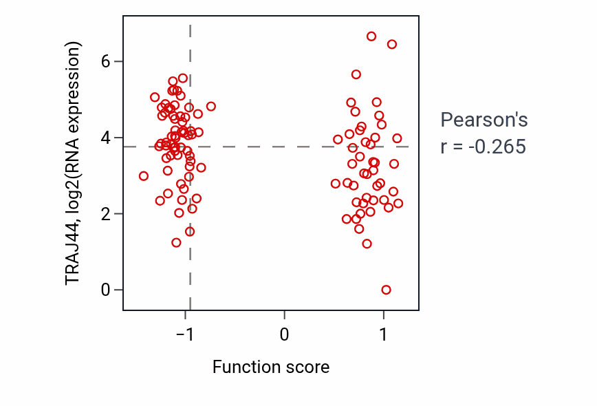 Per-sample scatter of Oogenesis activity vs TRAJ44 in LSCC.