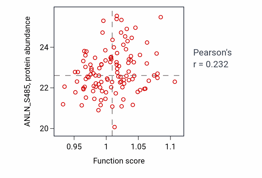 Per-sample scatter of Oogenesis activity vs ANLN_S485 in BRCA.