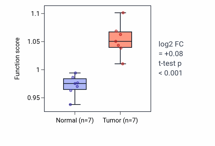 Tumor-vs-normal pathway-activity box plot for Oogenesis in COAD.