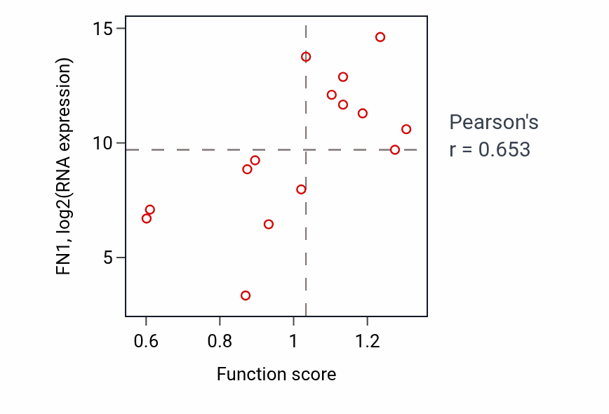 Per-sample scatter of Autonomic nervous system development activity vs FN1 in KIDNEY.