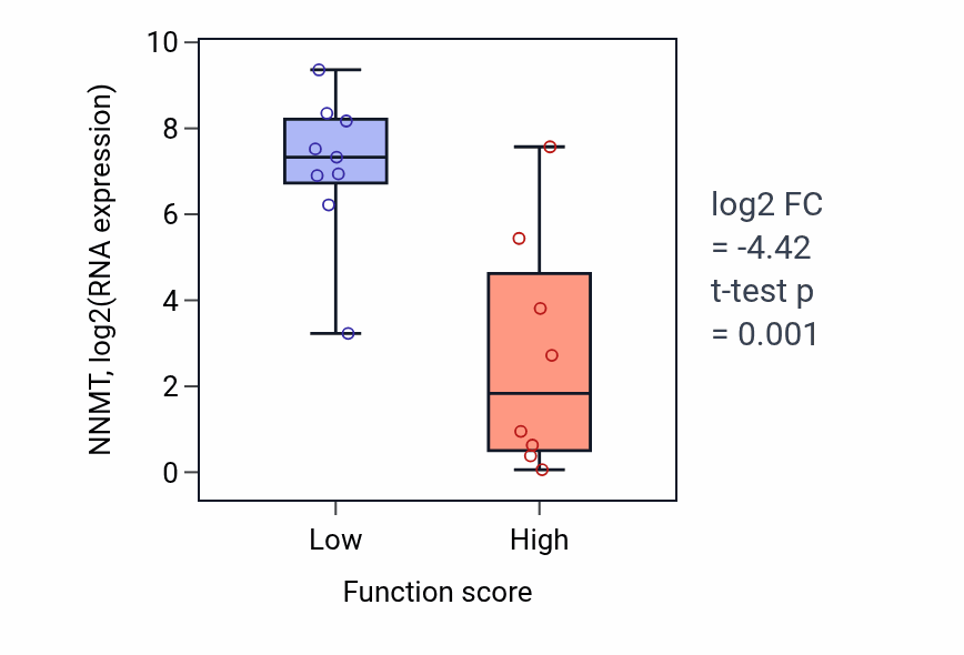 Box plot of NNMT in Autonomic nervous system development-low vs -high samples in LIVER.