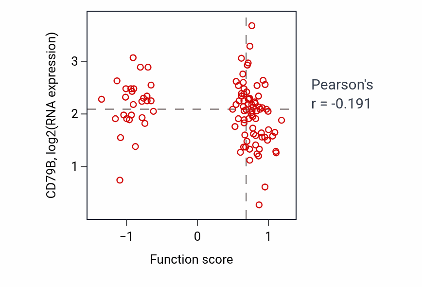 Per-sample scatter of Autonomic nervous system development activity vs CD79B in CCRCC.