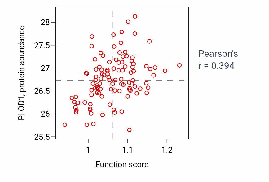 Per-sample scatter of Autonomic nervous system development activity vs PLOD1 in LSCC.