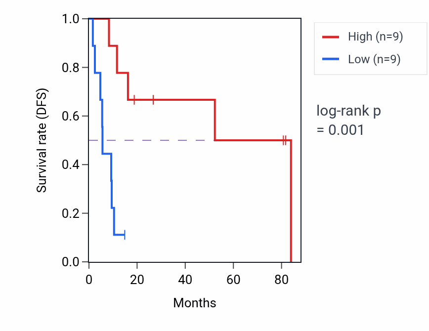 Kaplan&ndash;Meier survival curve for Autonomic nervous system development pathway activity in UCEC: high vs low activity groups.