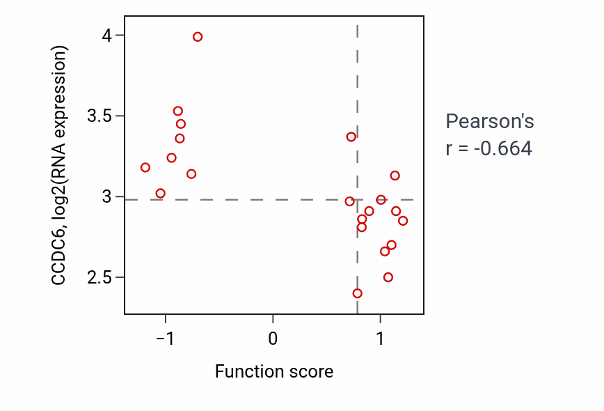 Per-sample scatter of Enteric nervous system development activity vs CCDC6 in SKIN.