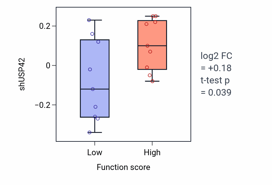 Box plot of USP42 in Enteric nervous system development-low vs -high samples in SKIN.
