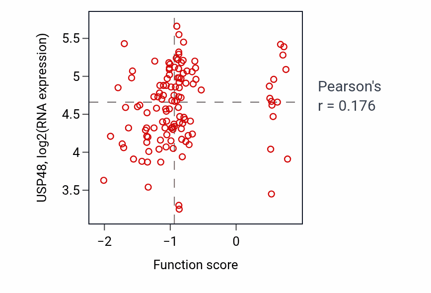 Per-sample scatter of Enteric nervous system development activity vs USP48 in BRCA.