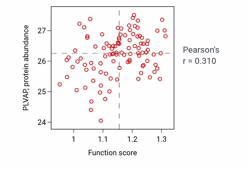 Per-sample scatter of Enteric nervous system development activity vs PLVAP in CCRCC.