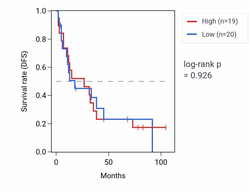 Kaplan&ndash;Meier survival curve for Enteric nervous system development pathway activity in SCLC: high vs low activity groups.