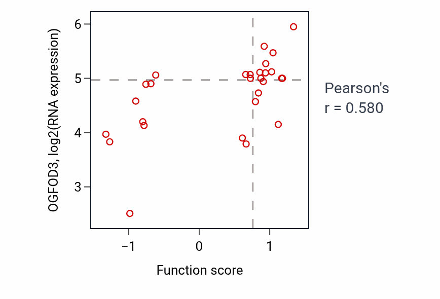 Per-sample scatter of Sympathetic nervous system development activity vs OGFOD3 in LUNG_SCLC.