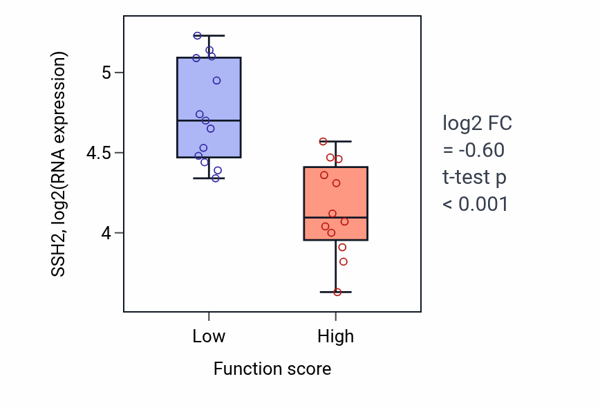Box plot of SSH2 in Sympathetic nervous system development-low vs -high samples in LUNG_SCLC.