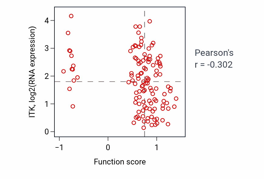 Per-sample scatter of Sympathetic nervous system development activity vs ITK in BRCA.