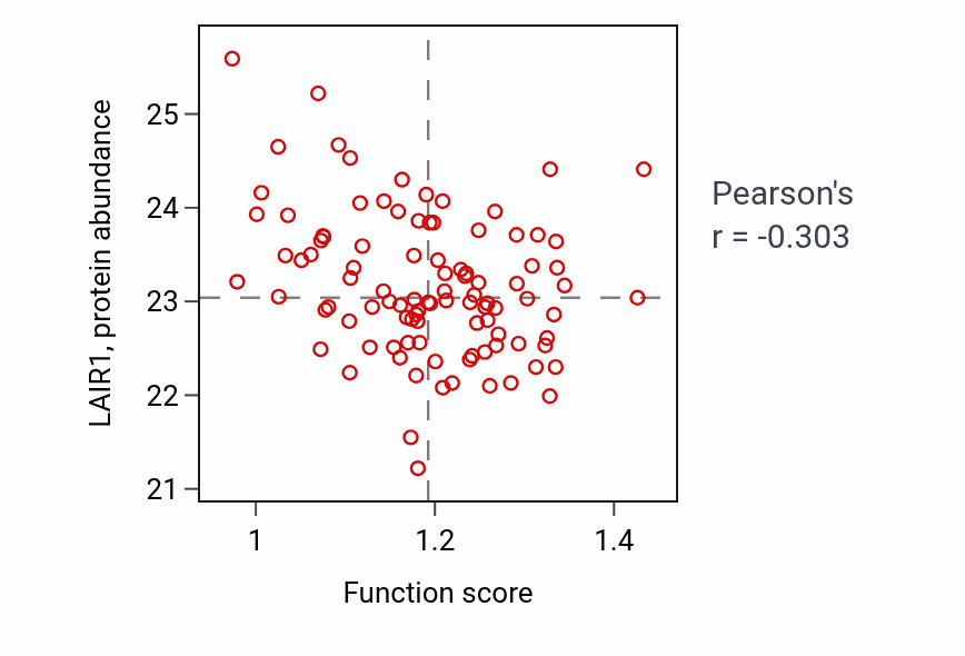 Per-sample scatter of Sympathetic nervous system development activity vs LAIR1 in GBM.