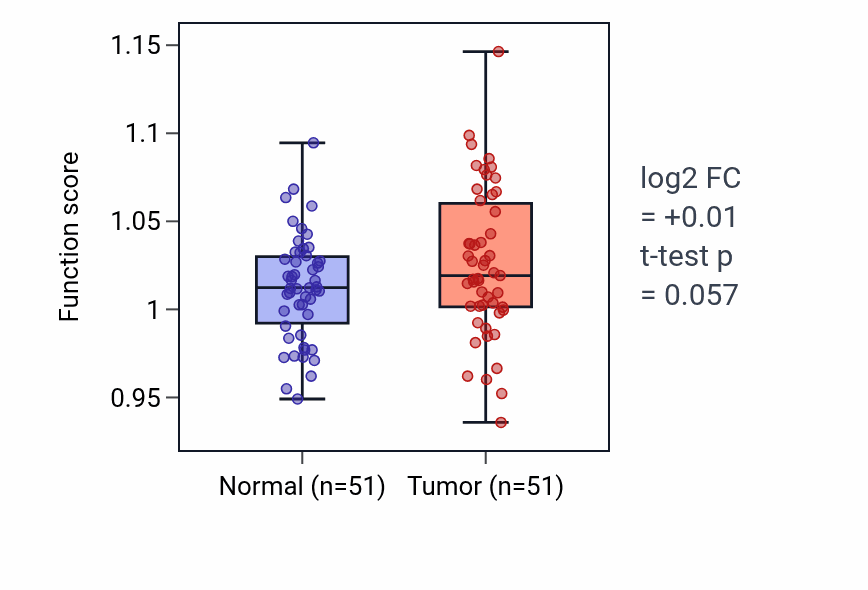 Tumor-vs-normal pathway-activity box plot for Sympathetic nervous system development in KIRC.