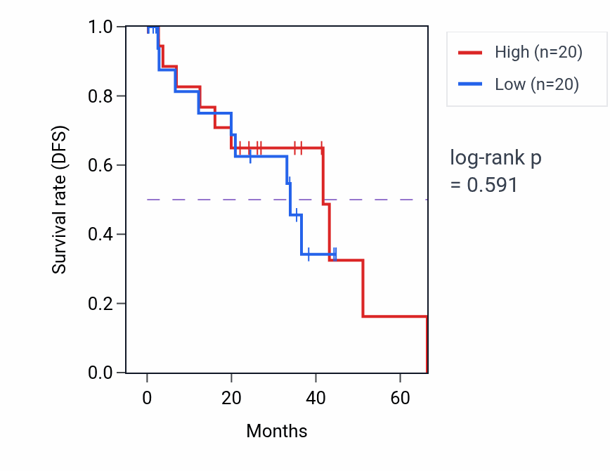 Kaplan&ndash;Meier survival curve for Sympathetic nervous system development pathway activity in UVM.