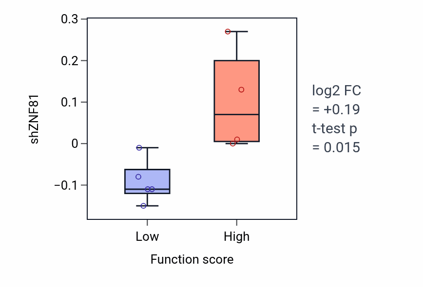 Box plot of ZNF81 in Parasympathetic nervous system development-low vs -high samples in BREAST.