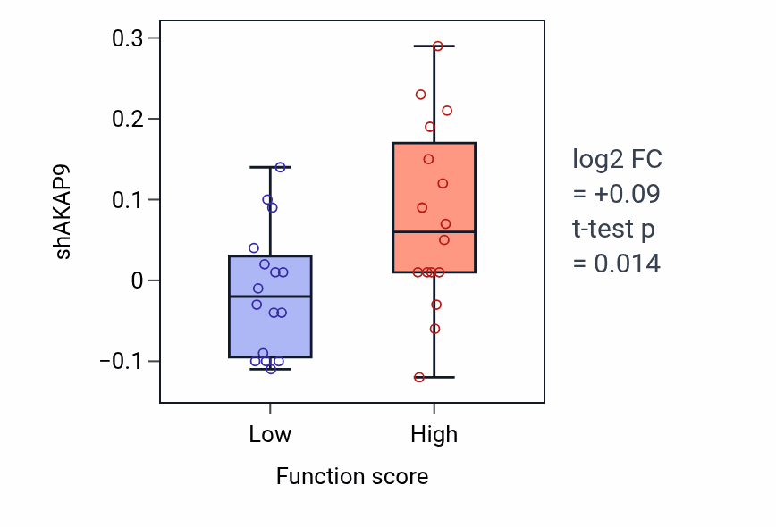 Box plot of AKAP9 in Parasympathetic nervous system development-low vs -high samples in BLOOD_Leukemia.