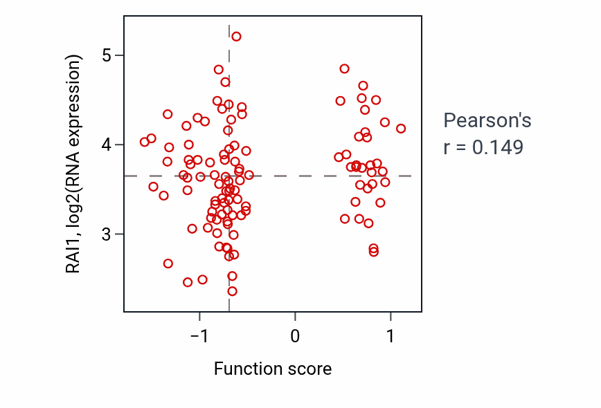 Per-sample scatter of Parasympathetic nervous system development activity vs RAI1 in LUAD.