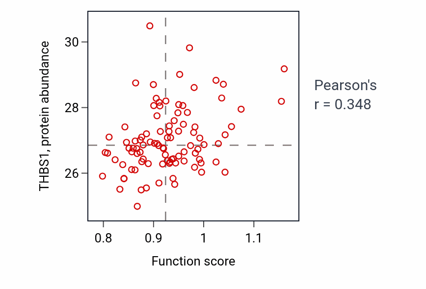 Per-sample scatter of Parasympathetic nervous system development activity vs THBS1 in COAD.