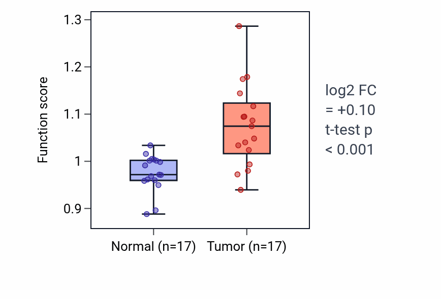 Tumor-vs-normal pathway-activity box plot for Parasympathetic nervous system development in THCA.