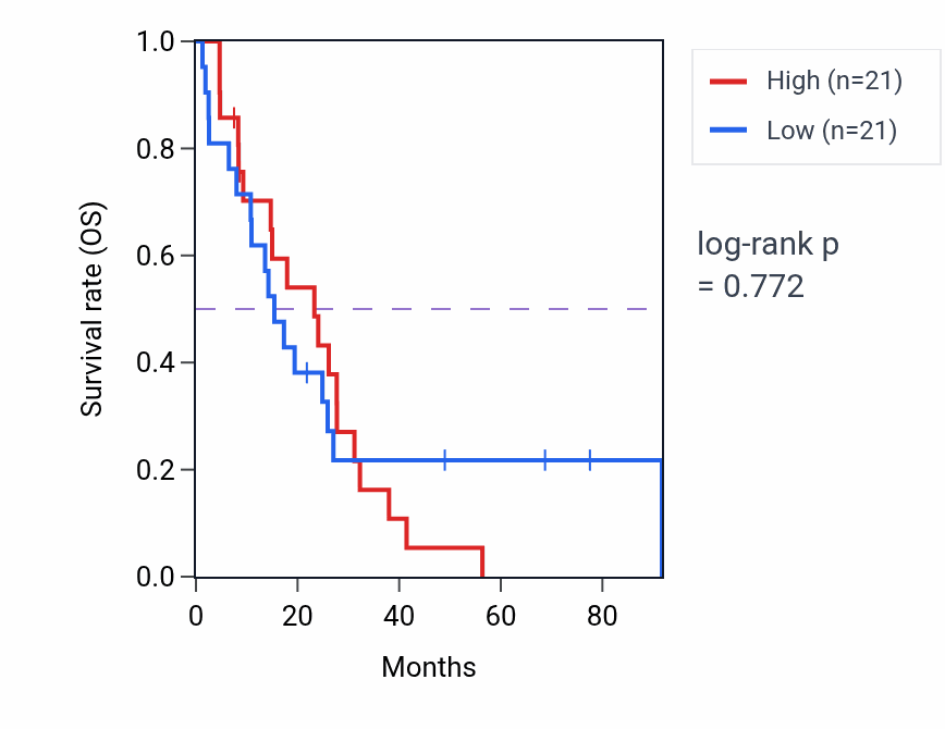 Kaplan&ndash;Meier survival curve for Parasympathetic nervous system development pathway activity in MESO.