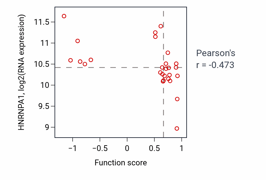 Per-sample scatter of Synaptic vesicle transport activity vs HNRNPA1 in PANCREAS.