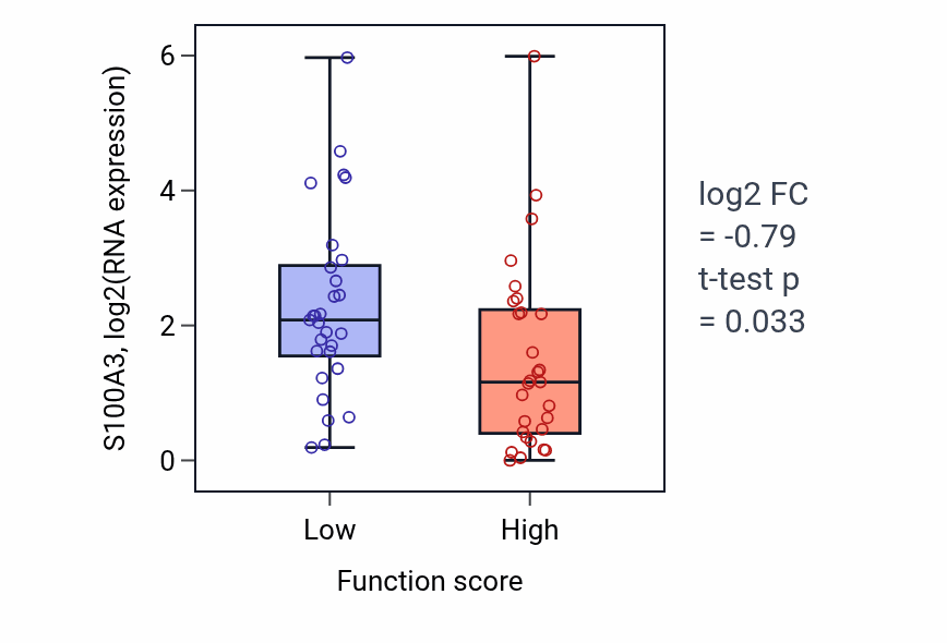 Box plot of S100A3 in Synaptic vesicle transport-low vs -high samples in LUNG_NSCLC_LUAD.
