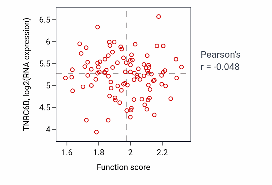 Per-sample scatter of Synaptic vesicle transport activity vs TNRC6B in GBM.