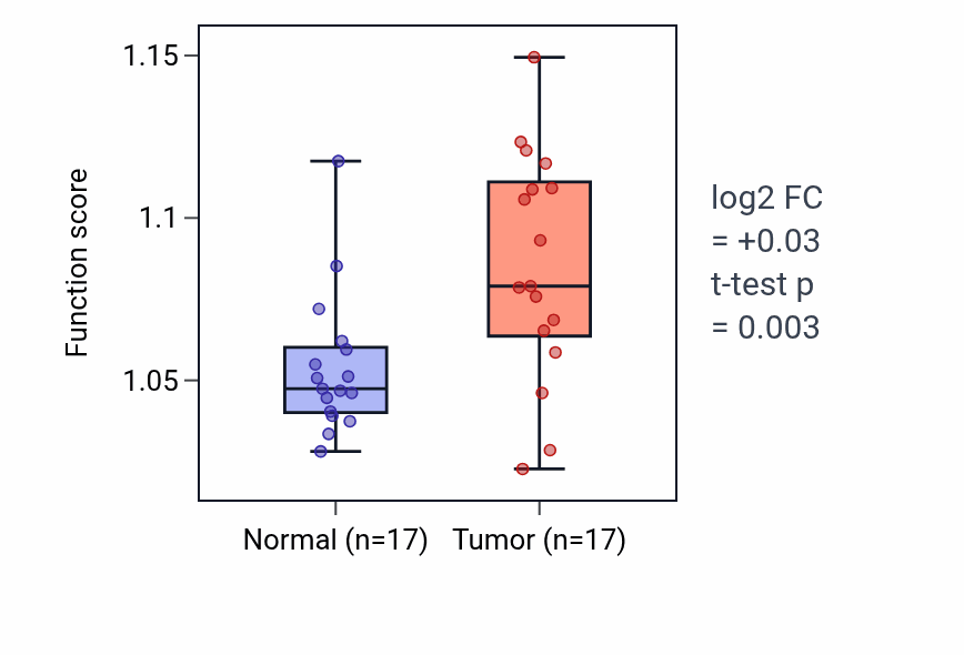 Tumor-vs-normal pathway-activity box plot for Synaptic vesicle transport in COAD.