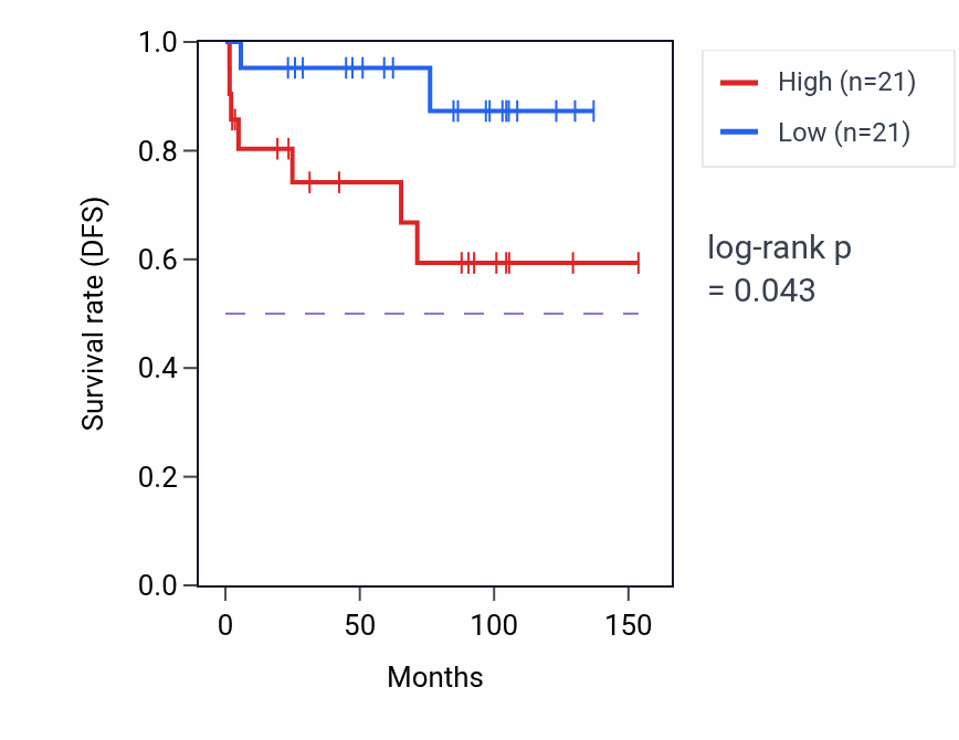 Kaplan&ndash;Meier survival curve for Synaptic vesicle transport pathway activity in KICH.