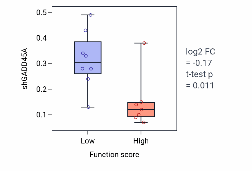 Box plot of GADD45A in Maintenance of animal organ identity-low vs -high samples in BONE.