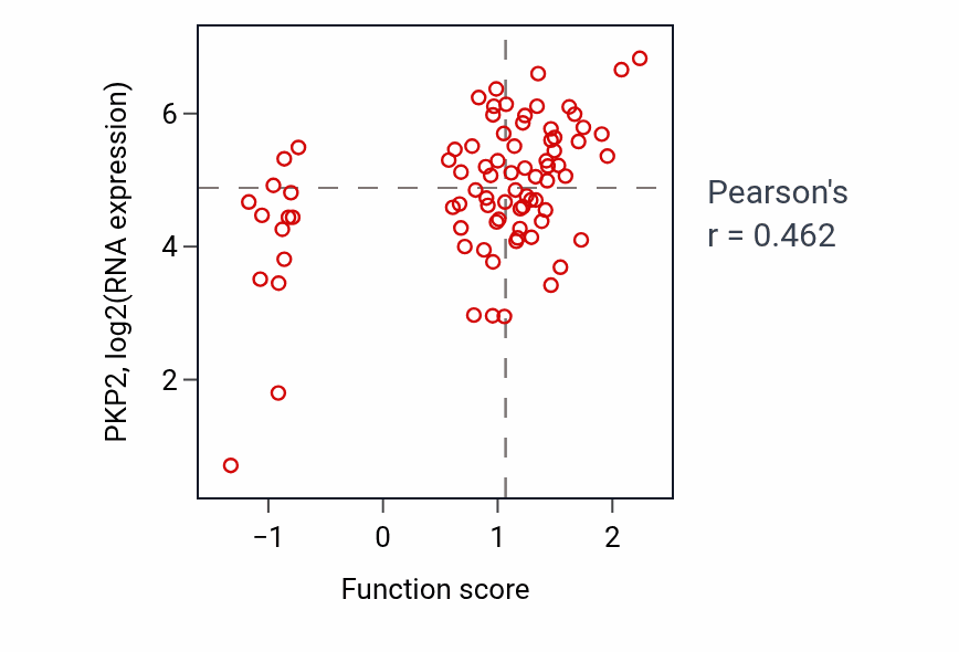 Per-sample scatter of Maintenance of animal organ identity activity vs PKP2 in OV.